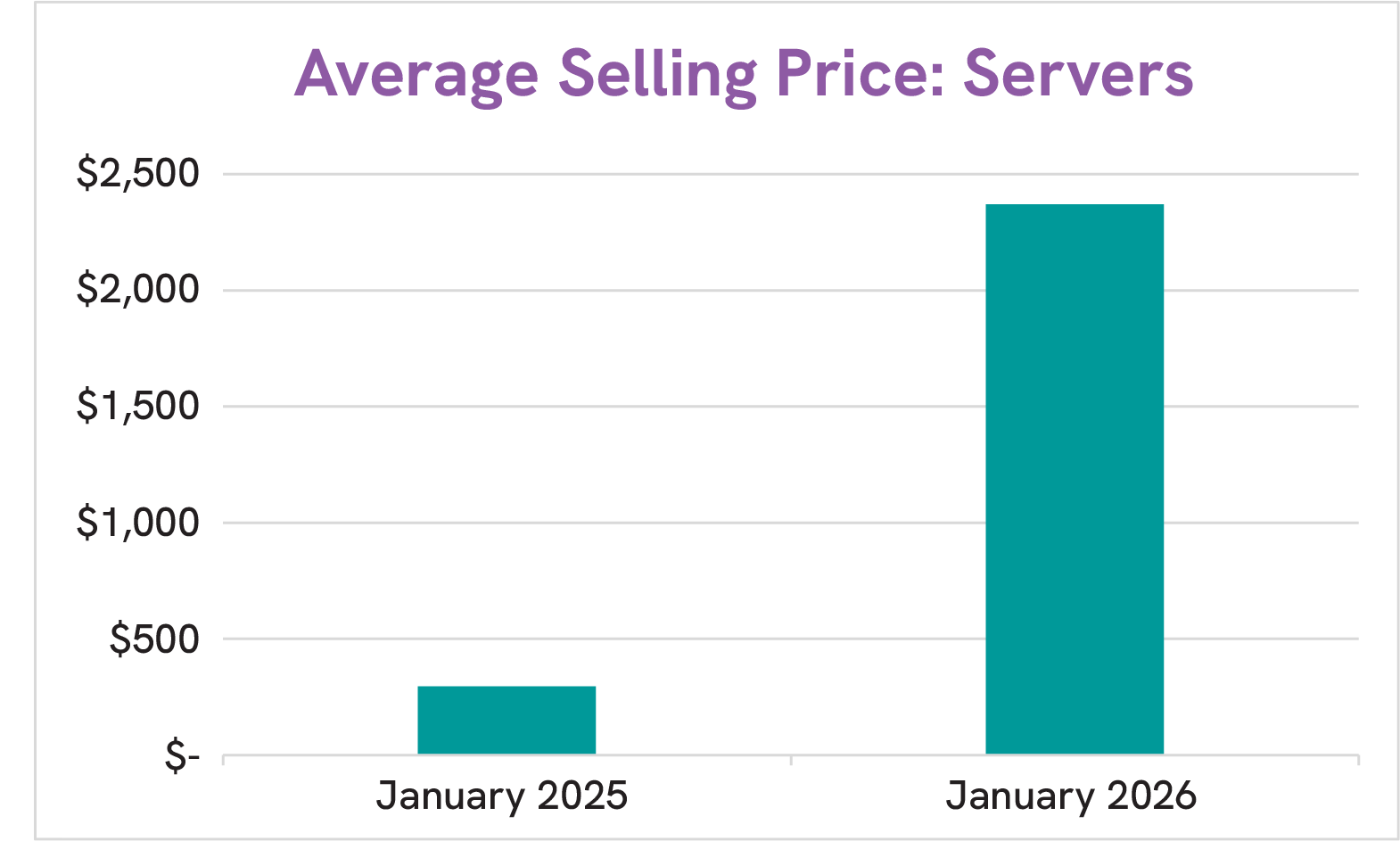 Blog – Avg Selling Price Servers Chart Average selling prices of servers - 2025 vs 2026