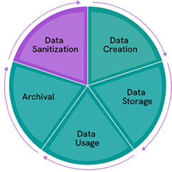 Blog_IEEE 2883 – Data Lifecycle Chart Data Lifecycle chart